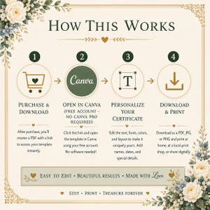 Może przedstawiać: Grafika instruktażowa zatytułowana How This Works z czterema numerowanymi krokami: Purchase & Download, Open in Canva, Personalize Your Certificate oraz Download & Print. Projekt zawiera kremowe tła, ciemnozielony tekst i kwiatowe akcenty.