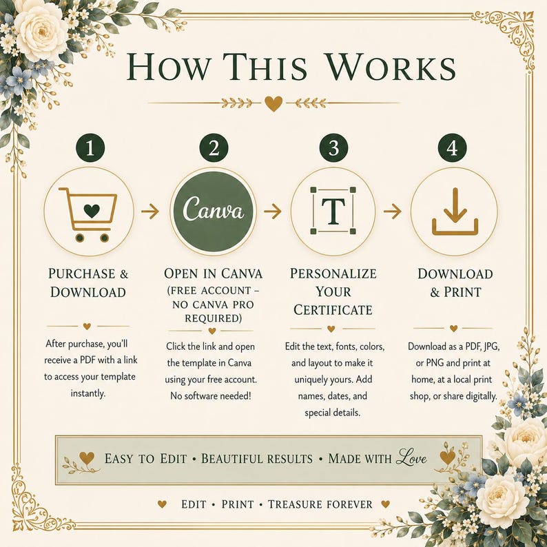Może przedstawiać: Grafika instruktażowa zatytułowana How This Works z czterema numerowanymi krokami: Purchase & Download, Open in Canva, Personalize Your Certificate oraz Download & Print. Projekt zawiera kremowe tła, ciemnozielony tekst i kwiatowe akcenty.