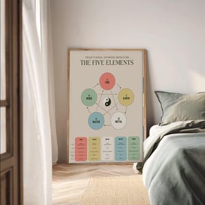 Może przedstawiać: Oprawiony plakat z napisem "TRADITIONAL CHINESE MEDICINE THE FIVE ELEMENTS". Plakat przedstawia diagram z okręgami reprezentującymi ogień, ziemię, metal, wodę i drewno, połączonymi liniami. Symbol yin-yang znajduje się w centrum. W sypialni.