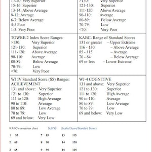 Cog/Ach-scoregrafiek