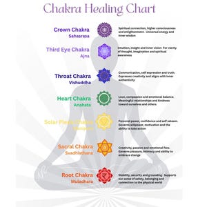 May include: A Chakra Healing Chart featuring a meditating figure. The chart details seven chakras, each with a name, colour, and meaning. The text includes Crown, Third Eye, Throat, Heart, Solar Plexus, Sacral, and Root Chakras. The chart is designed for spiritual wellness.