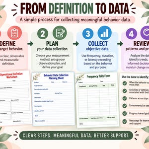 May include: An educational infographic titled FROM DEFINITION TO DATA with four numbered steps: DEFINE, PLAN, COLLECT, and REVIEW. It includes three printable worksheets: Operational Definition Worksheet, Behavior Data Collection Planning Sheet, and Frequency Tally Form.