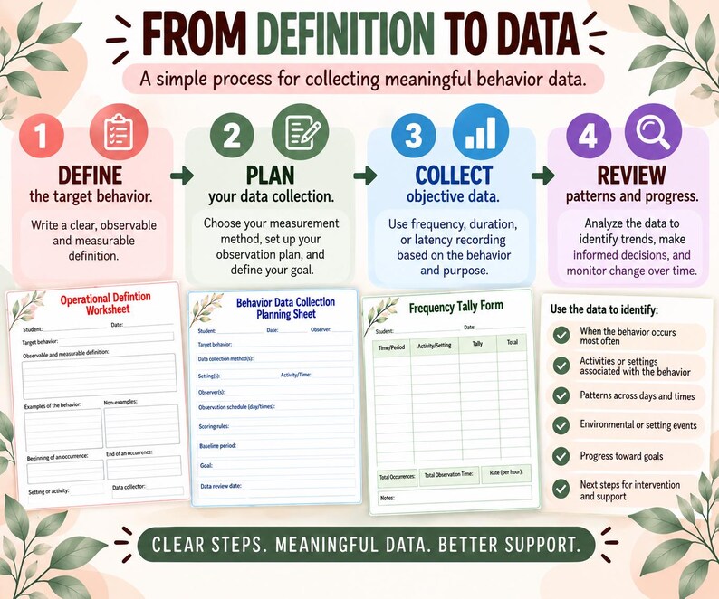 May include: An educational infographic titled FROM DEFINITION TO DATA with four numbered steps: DEFINE, PLAN, COLLECT, and REVIEW. It includes three printable worksheets: Operational Definition Worksheet, Behavior Data Collection Planning Sheet, and Frequency Tally Form.