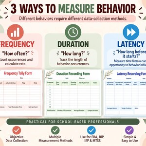 May include: An educational infographic titled 3 Ways to Measure Behavior, featuring three recording forms for frequency, duration, and latency. The chart includes definitions, data collection tables, and a footer listing practical benefits for school professionals.