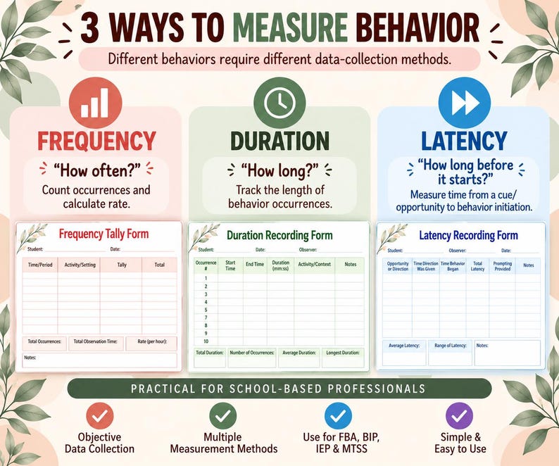 May include: An educational infographic titled 3 Ways to Measure Behavior, featuring three recording forms for frequency, duration, and latency. The chart includes definitions, data collection tables, and a footer listing practical benefits for school professionals.