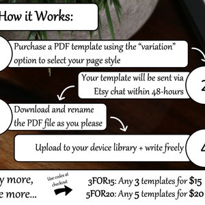May include: A diagram showing how to purchase and use a PDF template. The steps are numbered 1 through 4. The diagram includes the text "How it Works:", "Purchase a PDF template using the "variation" option to select your page style", "Your template will be sent via Etsy chat within 48-hours", "Download and rename the PDF file as you please", "Upload to your device library + write freely", "Buy more, Save more...", "Use codes at checkout", "3FOR15: Any 3 templates for $15", and "5FOR20: Any 5 templates for $20".
