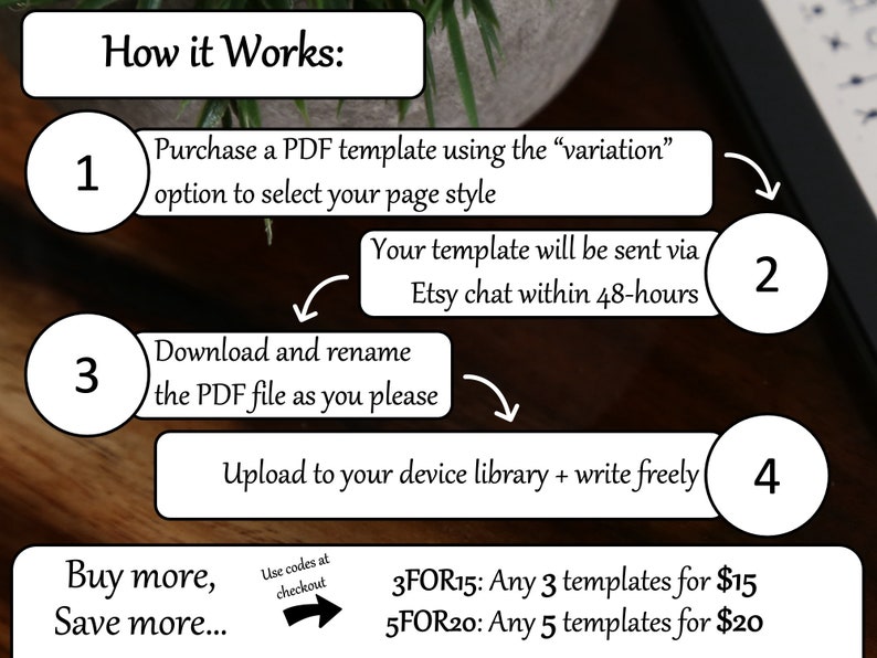 May include: A diagram showing how to purchase and use a PDF template. The steps are numbered 1 through 4. The diagram includes the text "How it Works:", "Purchase a PDF template using the "variation" option to select your page style", "Your template will be sent via Etsy chat within 48-hours", "Download and rename the PDF file as you please", "Upload to your device library + write freely", "Buy more, Save more...", "Use codes at checkout", "3FOR15: Any 3 templates for $15", and "5FOR20: Any 5 templates for $20".