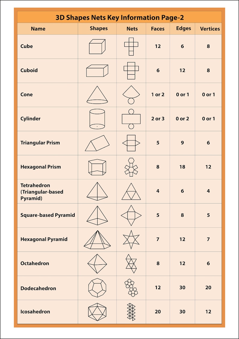 3D Shapes Nets Key Information, Shapes Faces, Shapes Edges, AND Shapes