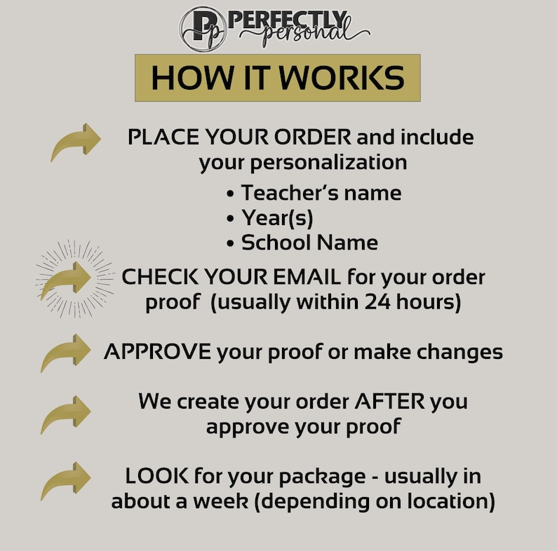 May include: A graphic with the text "HOW IT WORKS" and steps for ordering personalized items. Steps include placing an order, checking email for proof, approving the proof, and looking for the package.