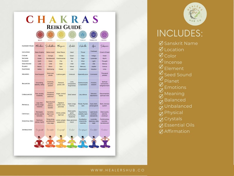 Chakra Info Chart Crystals and Essential Oils Chakra Info Etsy