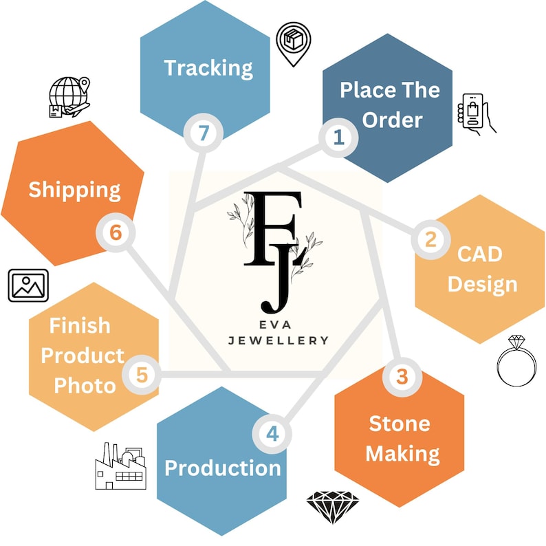 May include: A flowchart diagram showing the steps involved in creating custom jewelry. The steps are: Place the Order, CAD Design, Stone Making, Production, Finish Product Photo, Shipping, and Tracking. The diagram is in the shape of a hexagon with the company logo "EJ EVA JEWELLERY" in the center.