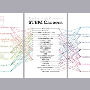 STEM Karrieren Poster | Career Pathways Chart | Wissenschaft Klassenzimmer Dekor