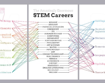 STEM Careers Poster | Career Pathways Chart | Science Classroom Decor