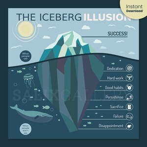 May include: An illustration of an iceberg with the words "The Iceberg Illusion" at the top. The visible part of the iceberg is labeled "Success!" and the hidden part is labeled with the words "Dedication", "Hard work", "Good habits", "Persistence", "Sacrifice", "Failure", and "Disappointment".
