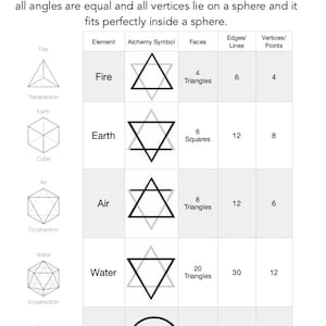 Platonic Solids Bundle Sacred Geometry Vector Clip Art Cut Files ...