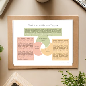 May include: Diagram illustrating the impacts of betrayal trauma on attachment, mental, and emotional health. The diagram shows three overlapping circles, each representing a different type of injury. The circles are labeled "Attachment Injury", "Mental Injury", and "Emotional Injury". The text describes how betrayal can damage these areas of health.