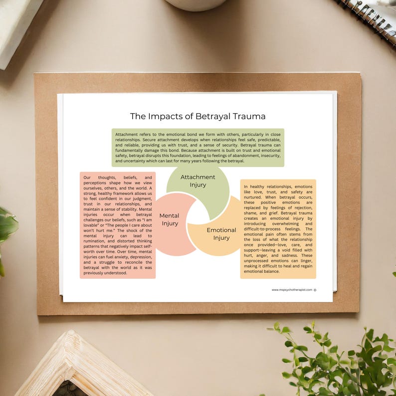May include: Diagram illustrating the impacts of betrayal trauma on attachment, mental, and emotional health. The diagram shows three overlapping circles, each representing a different type of injury. The circles are labeled "Attachment Injury", "Mental Injury", and "Emotional Injury". The text describes how betrayal can damage these areas of health.