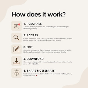 Puede incluir: Un gr&aacute;fico con cinco pasos sobre c&oacute;mo comprar y personalizar una invitaci&oacute;n de video digital. Los pasos son: Comprar, Acceder, Editar, Descargar y Compartir y Celebrar. Cada paso tiene un icono y una descripci&oacute;n.
