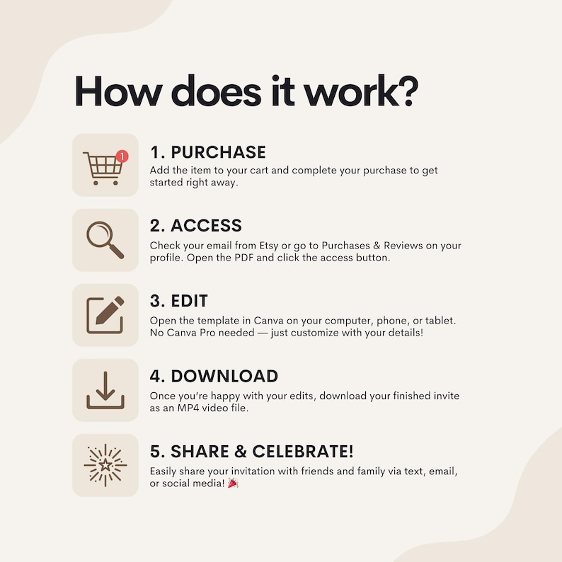 Puede incluir: Un gr&aacute;fico con cinco pasos sobre c&oacute;mo comprar y personalizar una invitaci&oacute;n de video digital. Los pasos son: Comprar, Acceder, Editar, Descargar y Compartir y Celebrar. Cada paso tiene un icono y una descripci&oacute;n.