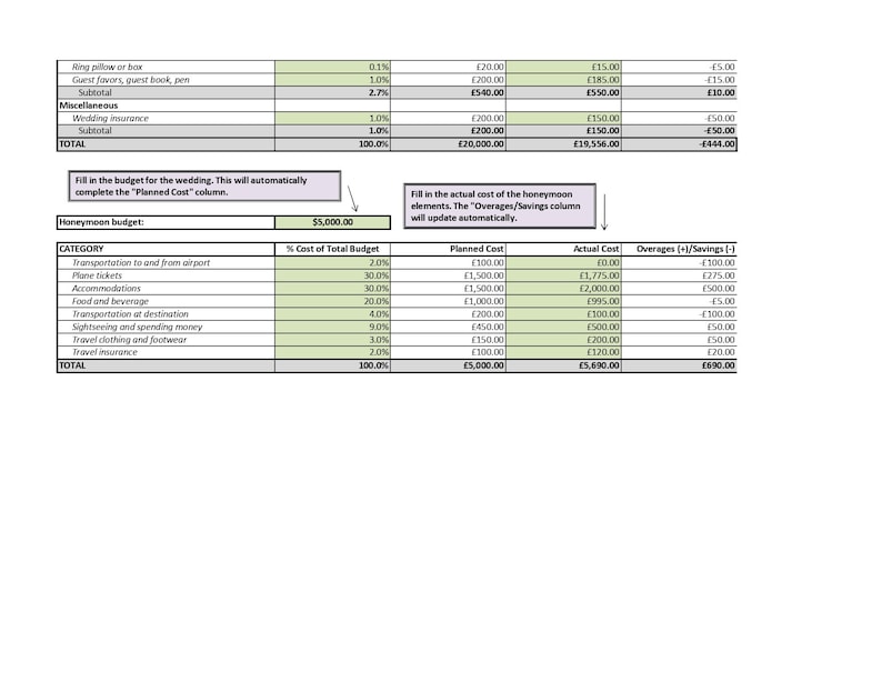May include: A budget spreadsheet for a wedding and honeymoon. The spreadsheet includes categories for the wedding and honeymoon, as well as the planned cost, actual cost, and overages or savings for each category.