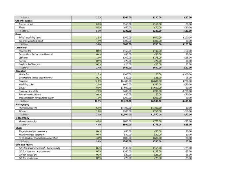 May include: A detailed spreadsheet outlining wedding budget categories and estimated costs in pounds sterling. The spreadsheet includes categories such as Groom's Apparel, Rings, Ceremony, Reception, Photography, Videography, Music, and Gifts and Favors. Each category lists individual items with their corresponding percentage of the total budget and estimated cost.