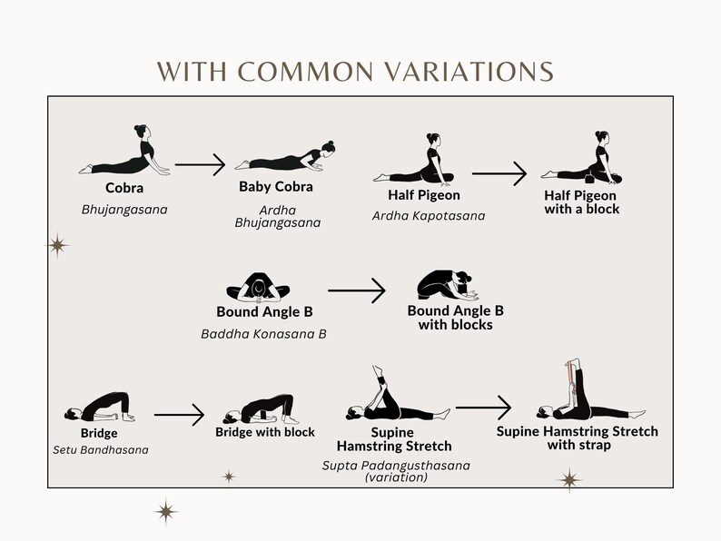 Puede incluir: Un diagrama que muestra variaciones comunes de posturas de yoga, incluyendo Cobra, Baby Cobra, Half Pigeon, Bound Angle B, Bridge y Supine Hamstring Stretch. Las posturas se ilustran con figuras de palo y flechas que muestran la progresi&oacute;n de las variaciones.