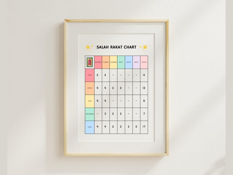 Salah Rakat Chart, Salah Chart, Salah Poster, Islamic Prayer Rakat ...