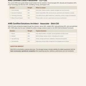 K&ouml;nnte beinhalten: Ein Dokument mit dem Titel Exam Map, das die Pr&uuml;fungen AWS Certified Cloud Practitioner CLF-C02 und AWS Certified Solutions Architect Associate SAA-C03 beschreibt. Es enth&auml;lt Tabellen mit Dom&auml;nen, Gewichtungen und Themen sowie einen Abschnitt Question Mindset.
