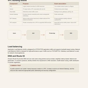 K&ouml;nnte beinhalten: Ein Lehrdokument mit dem Titel 04/SECTION Networking, das eine Tabelle der VPC-Bausteine wie VPC, Subnet, Route table, Internet Gateway, NAT Gateway und VPC endpoint sowie ein Flussdiagramm von Users zu ALB, Private App und RDS enth&auml;lt.