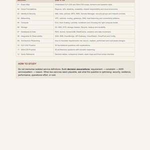 K&ouml;nnte beinhalten: Eine Seite mit dem Titel Inside the guide, die eine Tabelle mit zw&ouml;lf Abschnitten zur Vorbereitung auf die AWS-Zertifizierung enth&auml;lt. Sie listet Themen wie Exam Map, Cloud Foundations, Identity & Security, Networking, Compute und Storage auf.