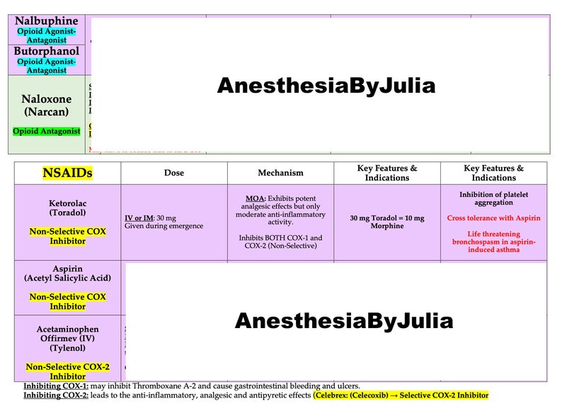 Opioids & Nsaids Anesthesia Drug Table Etsy