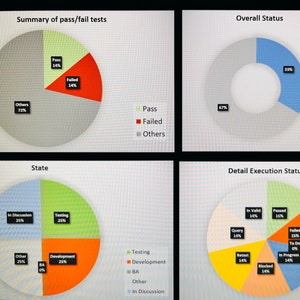 May include: Four pie charts displaying the outcomes of tests. The first chart shows the percentage of tests that passed, failed, and were classified as "others". The second chart shows the percentage of tests that were completed and not completed. The third chart shows the percentage of tests in different states, including testing, development, BA, other, and in discussion. The fourth chart shows the percentage of tests in different execution states, including in valid, passed, failed, to do, in progress, blocked, retest, and query.
