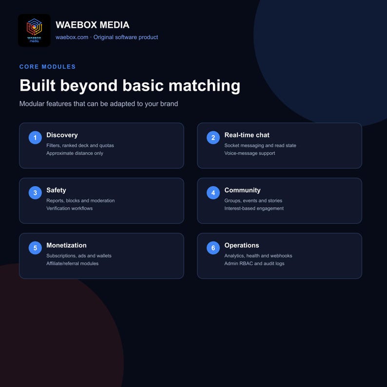May include: A dark blue infographic titled WAEBOX MEDIA Built beyond basic matching, listing six core software modules: Discovery, Real-time chat, Safety, Community, Monetization, and Operations, each with sub-features detailed in numbered boxes.