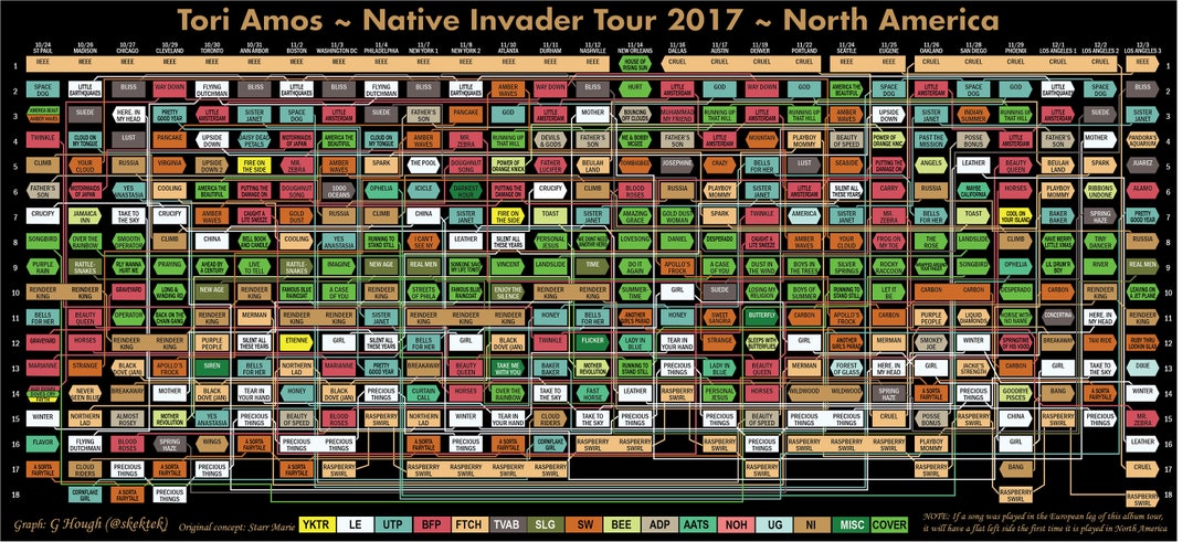 Native Invader Tori Amos 2017 Native Invader North America Setlist Graph - Etsy