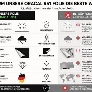 Puede incluir: Un cuadro comparativo titulado WARUM UNSERE ORACAL 951 FOLIE DIE BESTE WAHL IST. Compara la pel&iacute;cula Oracal 951 con pel&iacute;culas est&aacute;ndar en categor&iacute;as como durabilidad, resistencia a la intemperie, facilidad de retiro, calidad y origen.