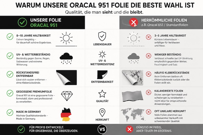 May include: A comparison chart titled WARUM UNSERE ORACAL 951 FOLIE DIE BESTE WAHL IST. It contrasts Oracal 951 film with standard films across categories like durability, weather resistance, removability, quality, and origin using icons and text.