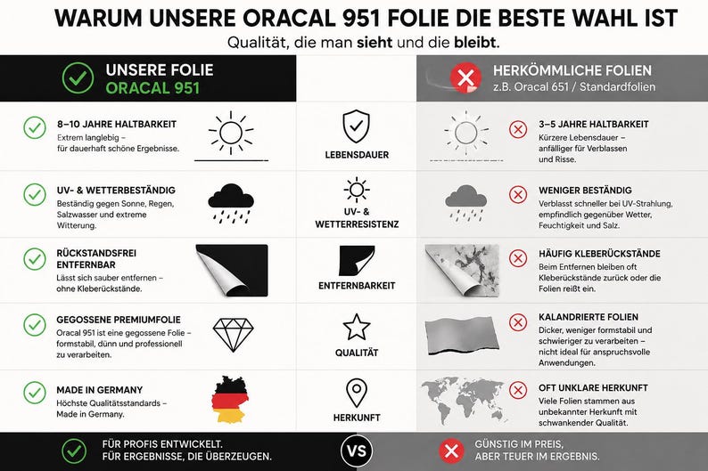 May include: A comparison chart titled WARUM UNSERE ORACAL 951 FOLIE DIE BESTE WAHL IST. It contrasts Oracal 951 film with standard films across categories like durability, weather resistance, removability, quality, and origin, using icons and text.