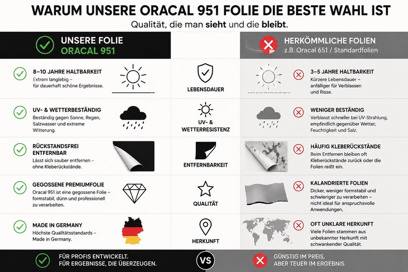 Puede incluir: Un cuadro comparativo titulado WARUM UNSERE ORACAL 951 FOLIE DIE BESTE WAHL IST. Compara la pel&iacute;cula Oracal 951 con pel&iacute;culas est&aacute;ndar en categor&iacute;as como durabilidad, resistencia a la intemperie, facilidad de retiro, calidad y origen.