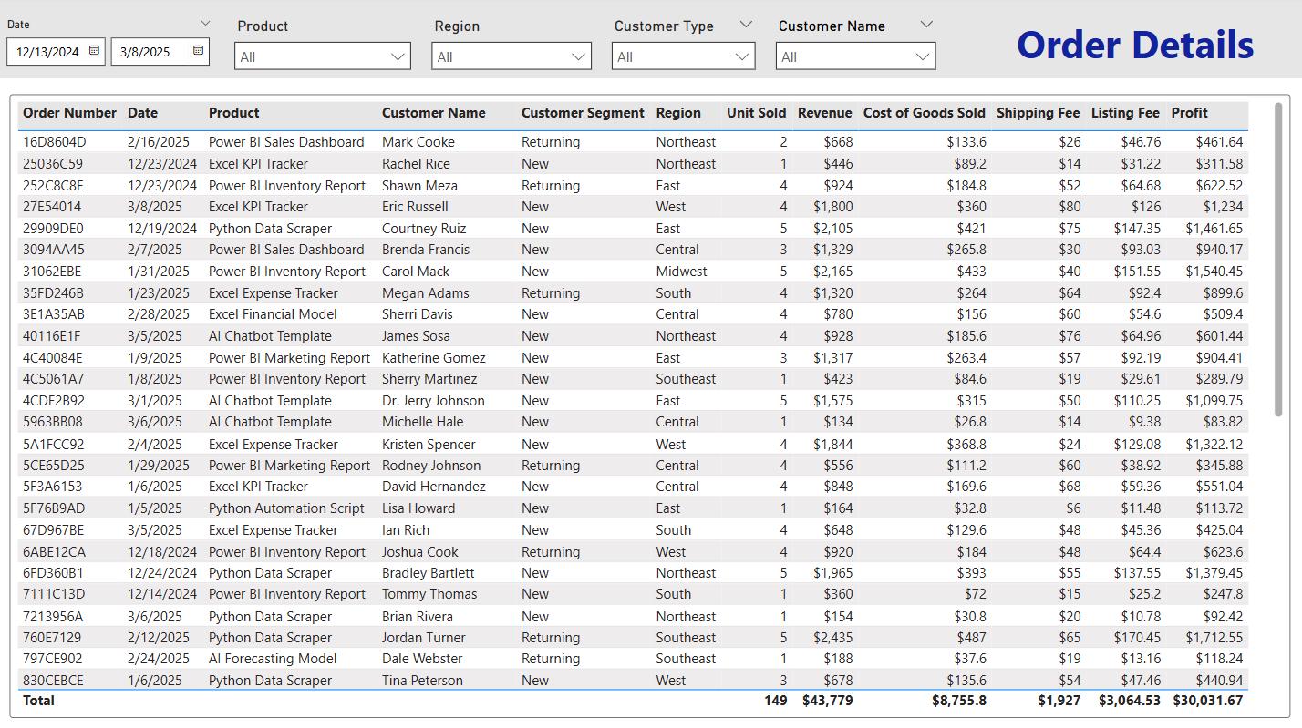 Sales Dashboard Template for Power BI | Visualize Kpis, Revenue ...
