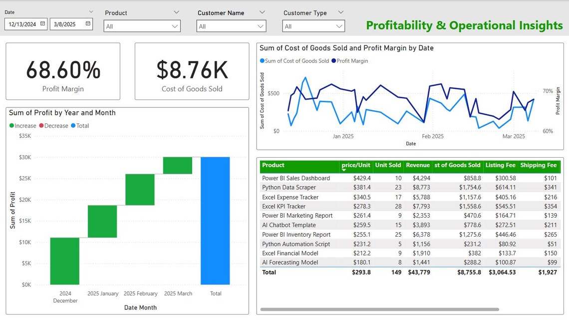 Sales Dashboard Template for Power BI | Visualize Kpis, Revenue ...