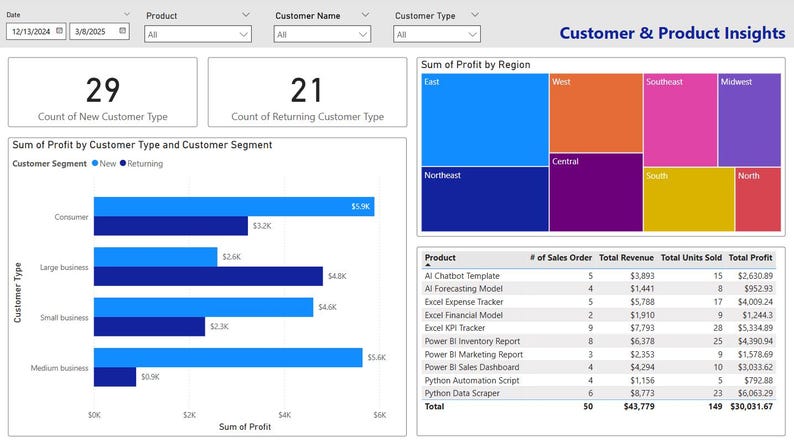 Sales Dashboard Template for Power BI | Visualize Kpis, Revenue ...