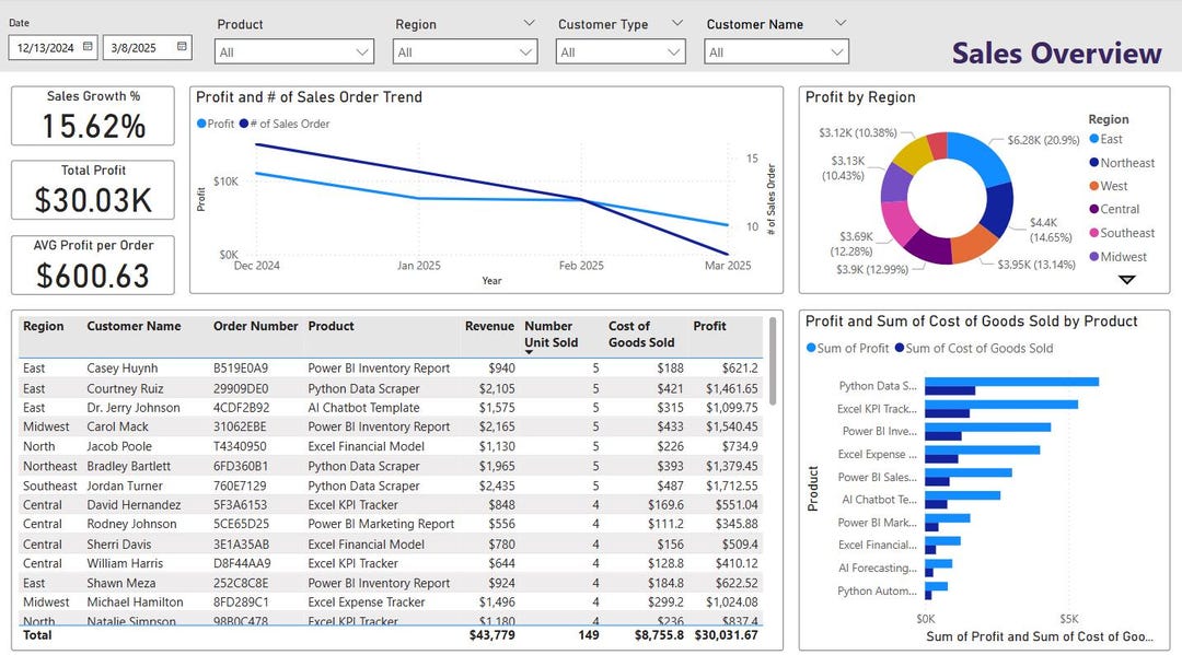 Sales Dashboard Template for Power BI | Visualize Kpis, Revenue ...