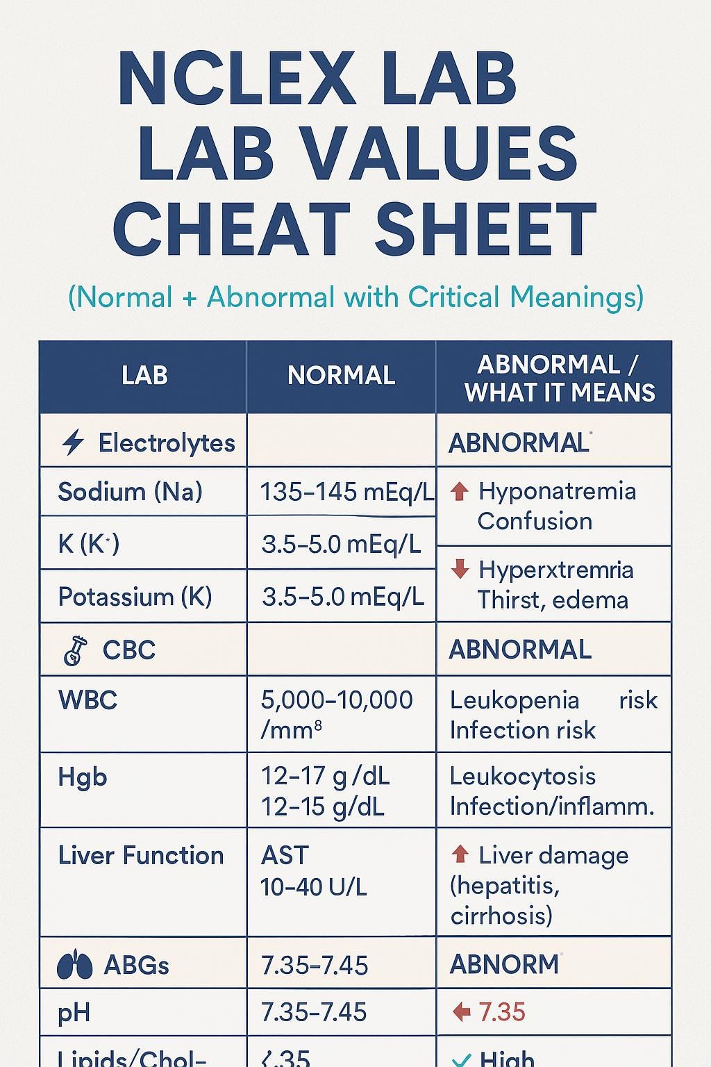 NCLEX Lab Values Cheat Sheets - Etsy