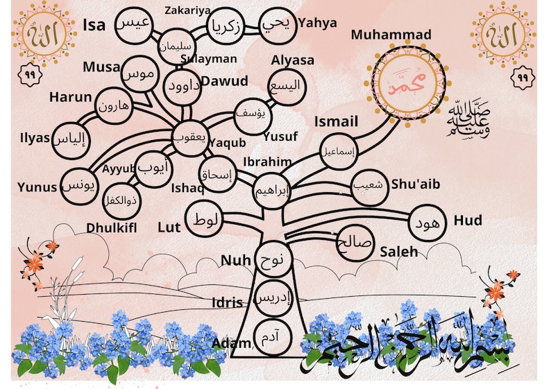Family Tree of the Prophets of Islam Learn about Islam and Etsy Schweiz