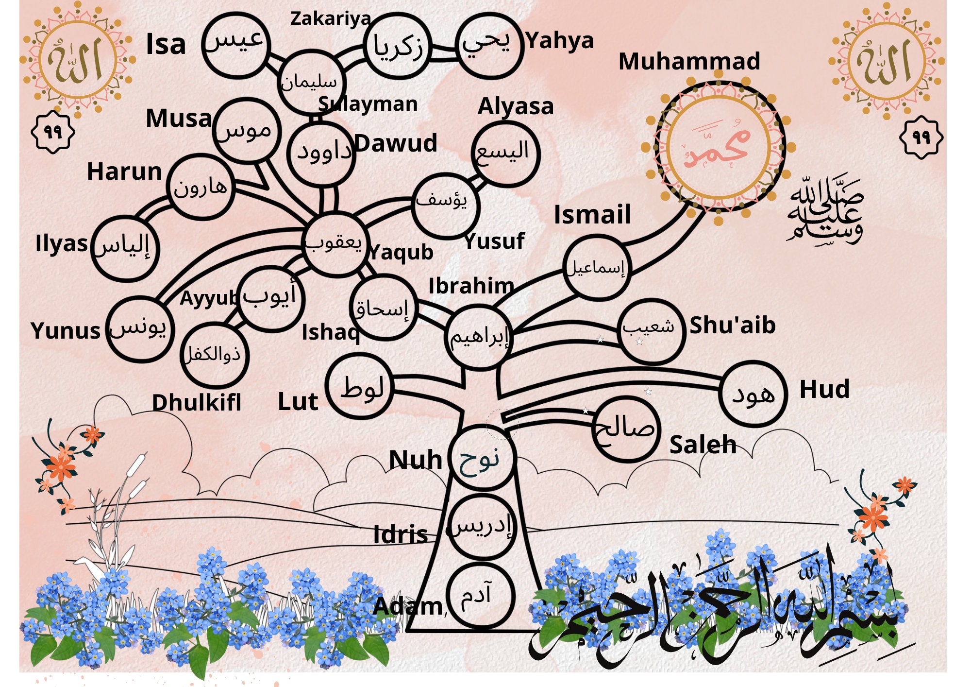 Árbol genealógico de los profetas del Islam aprenda el Islam y el mundo árabe en árabe e inglés