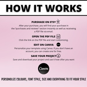 May include: A pink and white graphic with the text "HOW IT WORKS" in black. The graphic explains how to purchase, edit, and save a digital template using Etsy and Canva. The graphic includes icons for Etsy, a PDF file, and Canva.
