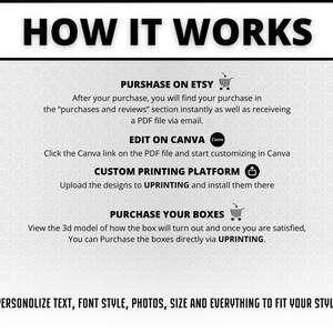 May include: A white graphic with black text that reads "HOW IT WORKS." The graphic details the steps to purchase, edit, and customize a product. The steps include purchasing on Etsy, editing on Canva, using a custom printing platform, and purchasing boxes.