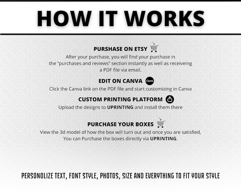 May include: A white graphic with black text that reads "HOW IT WORKS." The graphic details the steps to purchase, edit, and customize a product. The steps include purchasing on Etsy, editing on Canva, using a custom printing platform, and purchasing boxes.