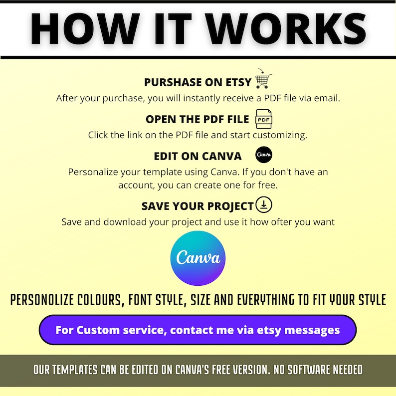 May include: A yellow and white graphic with the text "HOW IT WORKS" in black. The graphic explains how to purchase, edit, and save a digital template using Canva. The text "For Custom service, contact me via etsy messages" is on a blue button.