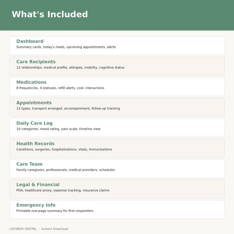 May include: A digital document titled "What's Included" lists features of a health management system. Sections include Dashboard, Care Recipients, Medications, Appointments, Daily Care Log, Health Records, Care Team, Legal & Financial, and Emergency Info.